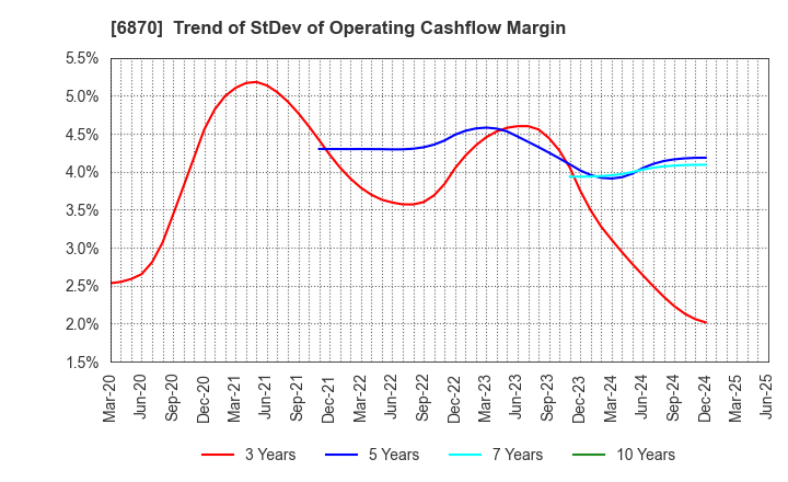 6870 Fenwal Controls of Japan, Ltd.: Trend of StDev of Operating Cashflow Margin