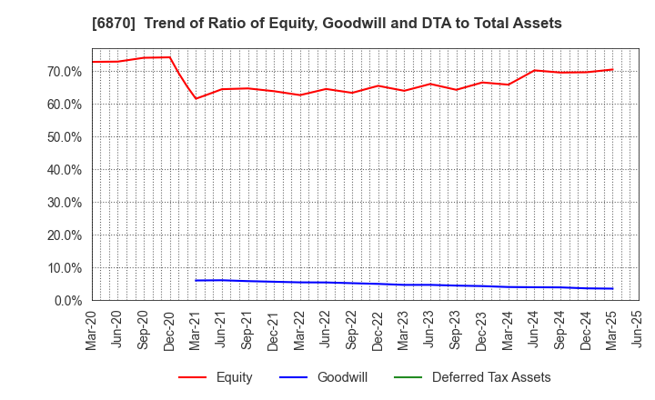 6870 Fenwal Controls of Japan, Ltd.: Trend of Ratio of Equity, Goodwill and DTA to Total Assets