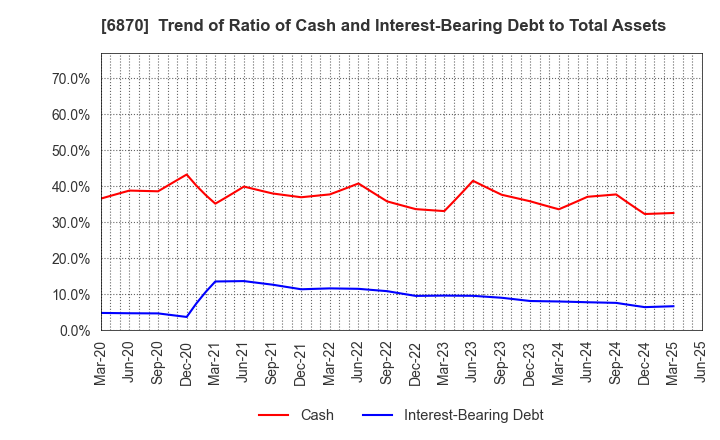 6870 Fenwal Controls of Japan, Ltd.: Trend of Ratio of Cash and Interest-Bearing Debt to Total Assets