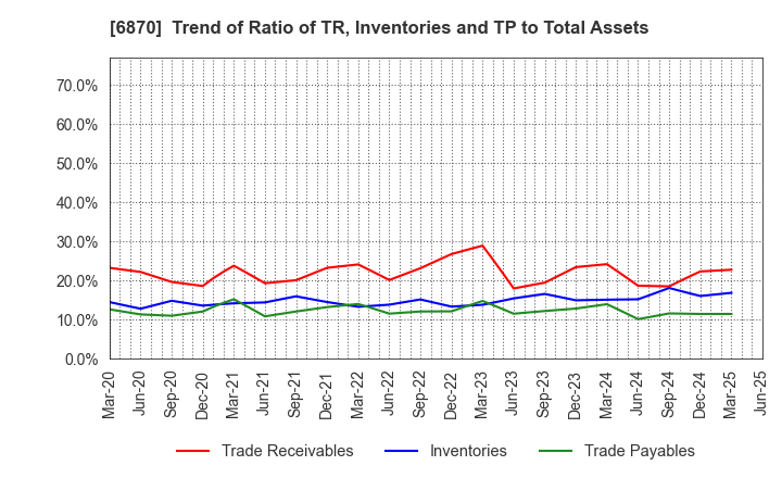 6870 Fenwal Controls of Japan, Ltd.: Trend of Ratio of TR, Inventories and TP to Total Assets