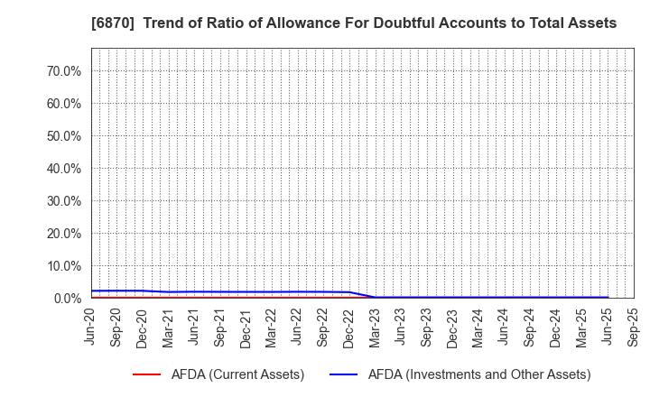 6870 Fenwal Controls of Japan, Ltd.: Trend of Ratio of Allowance For Doubtful Accounts to Total Assets