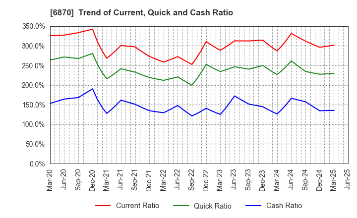 6870 Fenwal Controls of Japan, Ltd.: Trend of Current, Quick and Cash Ratio