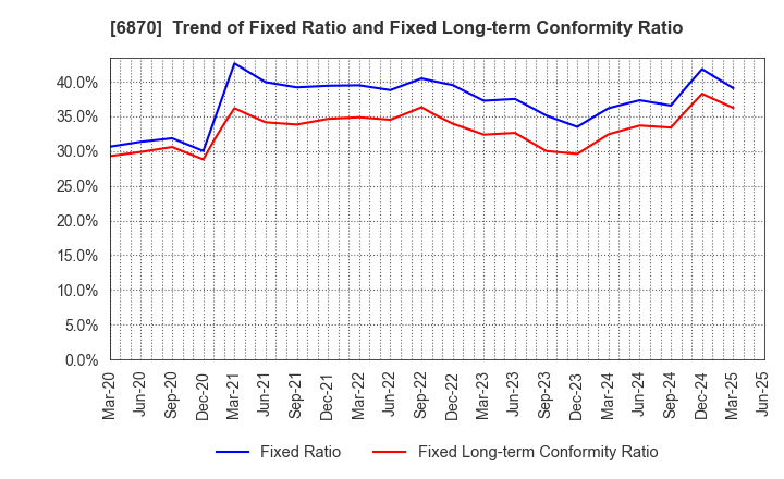 6870 Fenwal Controls of Japan, Ltd.: Trend of Fixed Ratio and Fixed Long-term Conformity Ratio