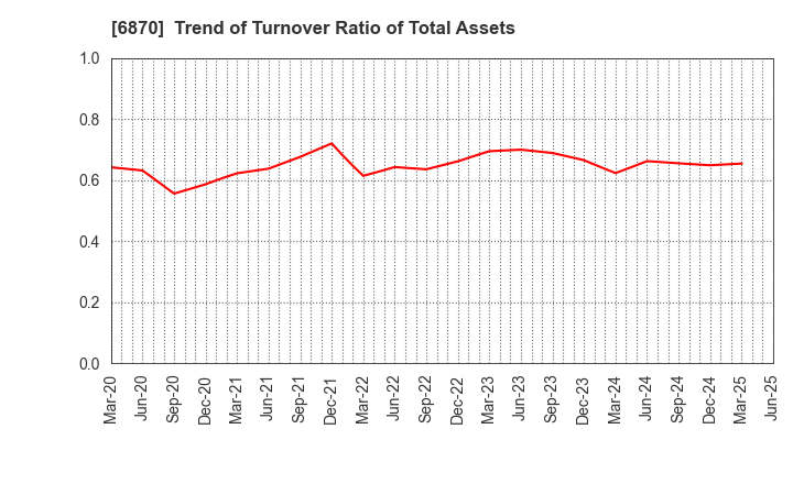 6870 Fenwal Controls of Japan, Ltd.: Trend of Turnover Ratio of Total Assets