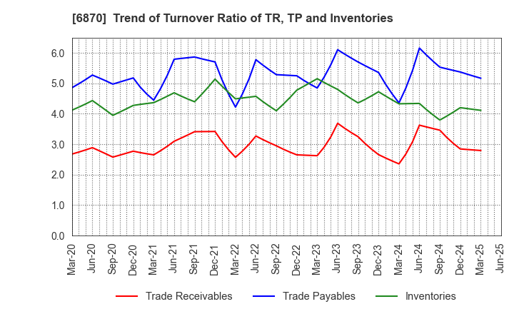 6870 Fenwal Controls of Japan, Ltd.: Trend of Turnover Ratio of TR, TP and Inventories