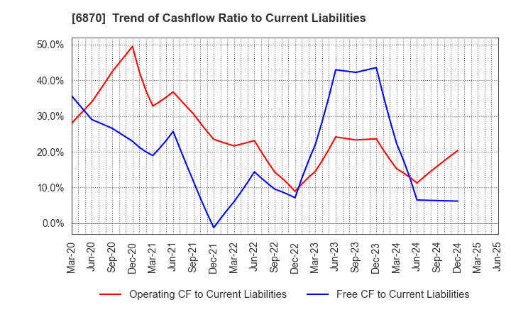 6870 Fenwal Controls of Japan, Ltd.: Trend of Cashflow Ratio to Current Liabilities