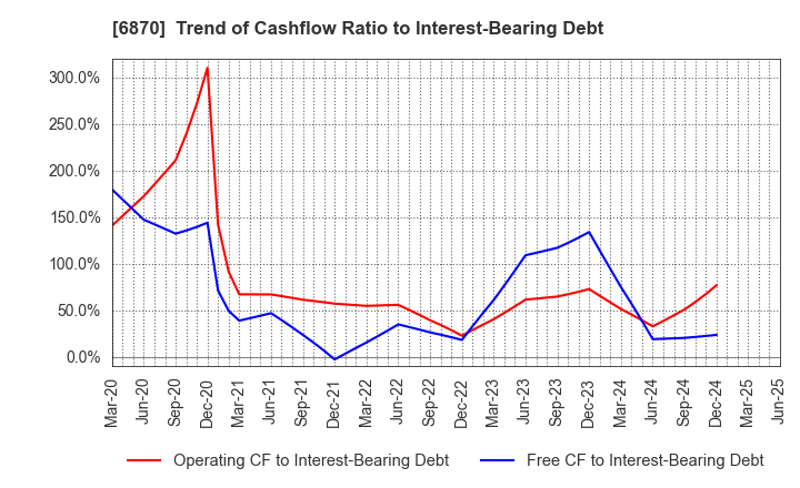 6870 Fenwal Controls of Japan, Ltd.: Trend of Cashflow Ratio to Interest-Bearing Debt
