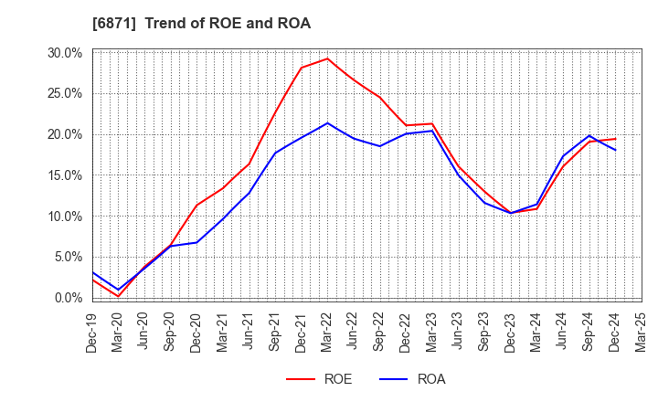 6871 MICRONICS JAPAN CO., LTD.: Trend of ROE and ROA