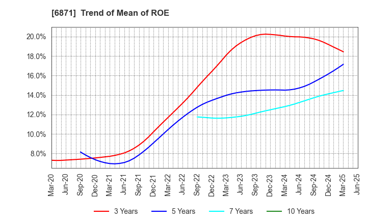 6871 MICRONICS JAPAN CO., LTD.: Trend of Mean of ROE
