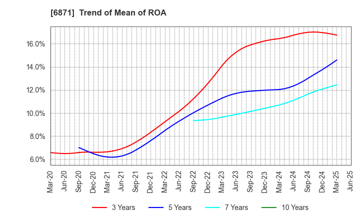 6871 MICRONICS JAPAN CO., LTD.: Trend of Mean of ROA