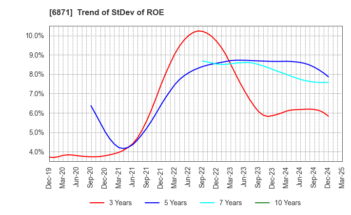 6871 MICRONICS JAPAN CO., LTD.: Trend of StDev of ROE