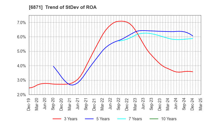 6871 MICRONICS JAPAN CO., LTD.: Trend of StDev of ROA