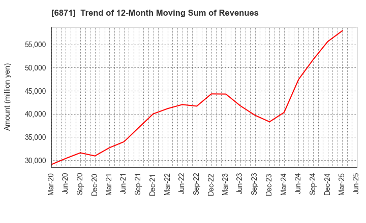 6871 MICRONICS JAPAN CO., LTD.: Trend of 12-Month Moving Sum of Revenues