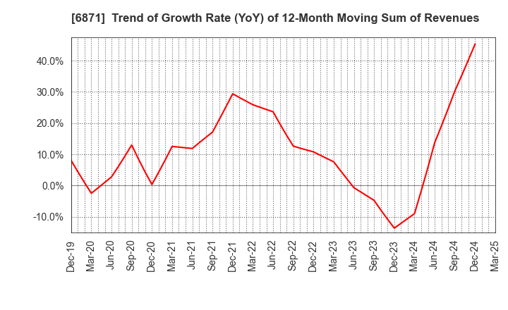6871 MICRONICS JAPAN CO., LTD.: Trend of Growth Rate (YoY) of 12-Month Moving Sum of Revenues