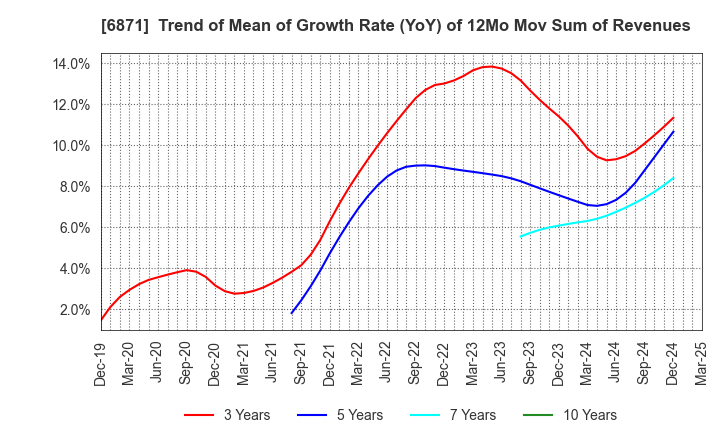 6871 MICRONICS JAPAN CO., LTD.: Trend of Mean of Growth Rate (YoY) of 12Mo Mov Sum of Revenues