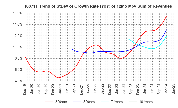 6871 MICRONICS JAPAN CO., LTD.: Trend of StDev of Growth Rate (YoY) of 12Mo Mov Sum of Revenues