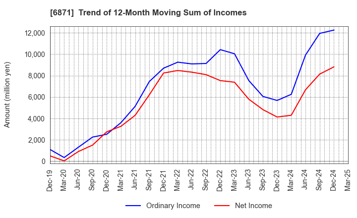 6871 MICRONICS JAPAN CO., LTD.: Trend of 12-Month Moving Sum of Incomes