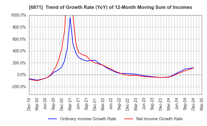 6871 MICRONICS JAPAN CO., LTD.: Trend of Growth Rate (YoY) of 12-Month Moving Sum of Incomes