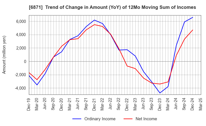 6871 MICRONICS JAPAN CO., LTD.: Trend of Change in Amount (YoY) of 12Mo Moving Sum of Incomes