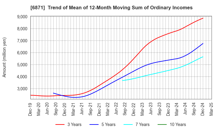 6871 MICRONICS JAPAN CO., LTD.: Trend of Mean of 12-Month Moving Sum of Ordinary Incomes