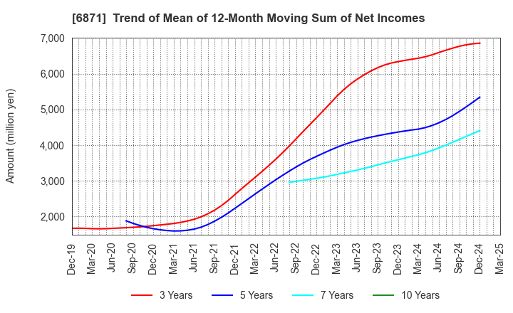 6871 MICRONICS JAPAN CO., LTD.: Trend of Mean of 12-Month Moving Sum of Net Incomes