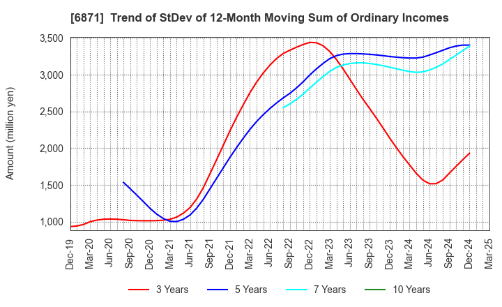 6871 MICRONICS JAPAN CO., LTD.: Trend of StDev of 12-Month Moving Sum of Ordinary Incomes