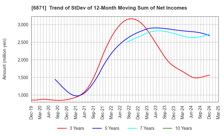 6871 MICRONICS JAPAN CO., LTD.: Trend of StDev of 12-Month Moving Sum of Net Incomes