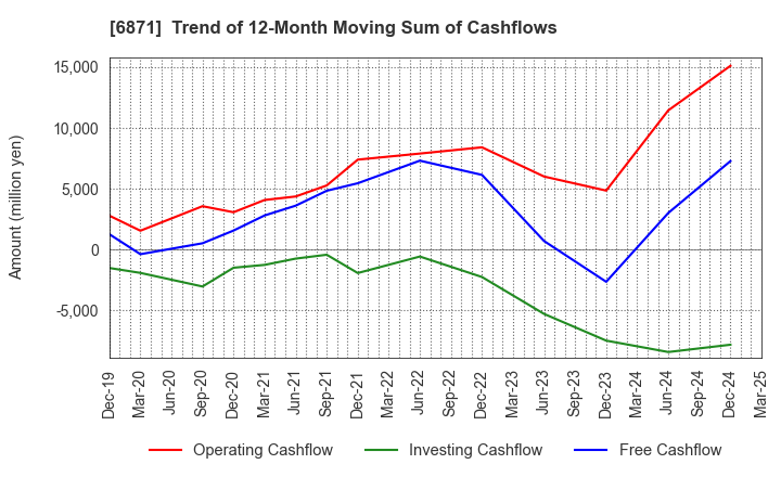6871 MICRONICS JAPAN CO., LTD.: Trend of 12-Month Moving Sum of Cashflows