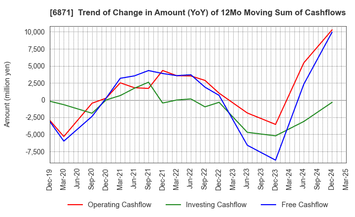6871 MICRONICS JAPAN CO., LTD.: Trend of Change in Amount (YoY) of 12Mo Moving Sum of Cashflows