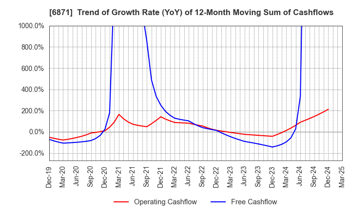 6871 MICRONICS JAPAN CO., LTD.: Trend of Growth Rate (YoY) of 12-Month Moving Sum of Cashflows