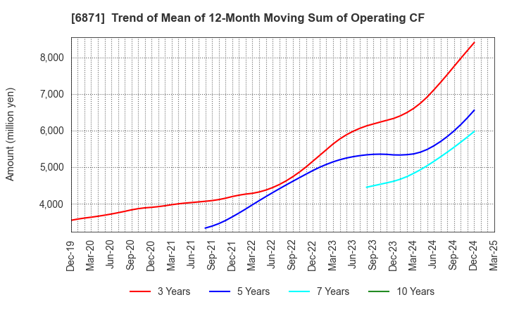6871 MICRONICS JAPAN CO., LTD.: Trend of Mean of 12-Month Moving Sum of Operating CF