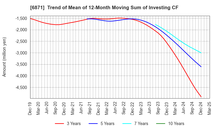 6871 MICRONICS JAPAN CO., LTD.: Trend of Mean of 12-Month Moving Sum of Investing CF