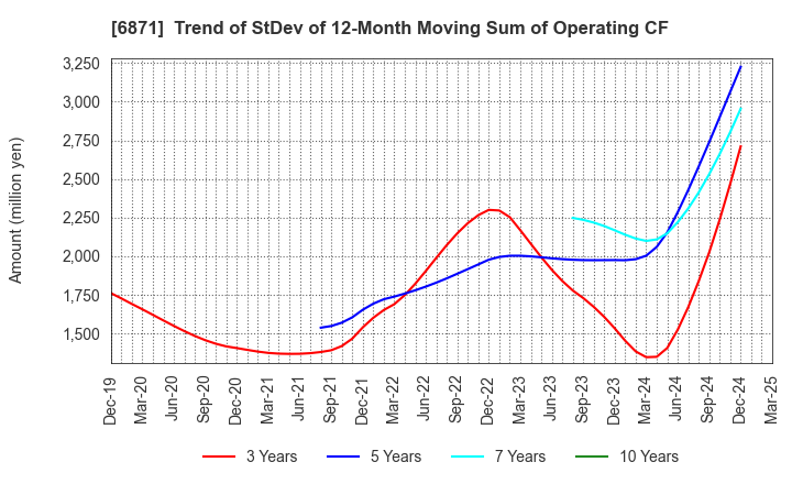 6871 MICRONICS JAPAN CO., LTD.: Trend of StDev of 12-Month Moving Sum of Operating CF