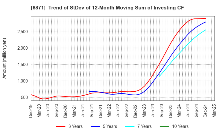 6871 MICRONICS JAPAN CO., LTD.: Trend of StDev of 12-Month Moving Sum of Investing CF