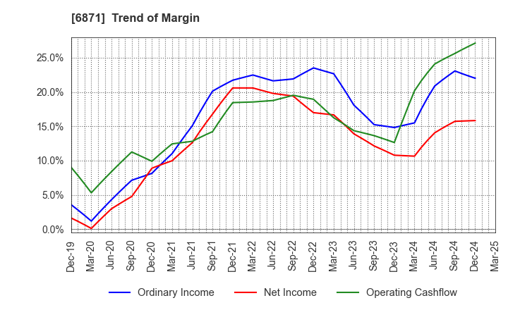 6871 MICRONICS JAPAN CO., LTD.: Trend of Margin