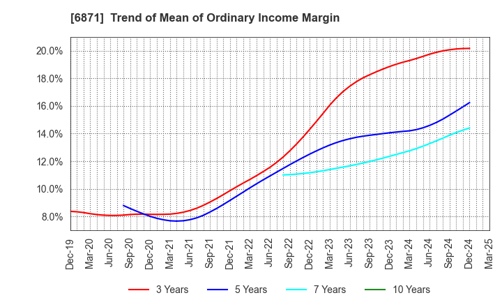 6871 MICRONICS JAPAN CO., LTD.: Trend of Mean of Ordinary Income Margin