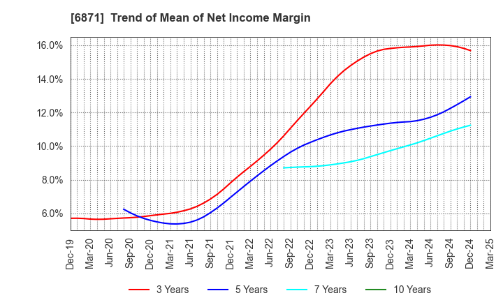 6871 MICRONICS JAPAN CO., LTD.: Trend of Mean of Net Income Margin
