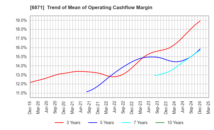 6871 MICRONICS JAPAN CO., LTD.: Trend of Mean of Operating Cashflow Margin