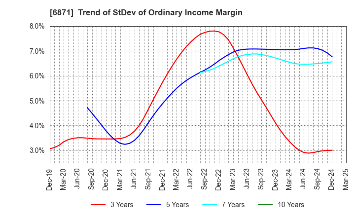 6871 MICRONICS JAPAN CO., LTD.: Trend of StDev of Ordinary Income Margin