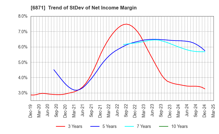 6871 MICRONICS JAPAN CO., LTD.: Trend of StDev of Net Income Margin