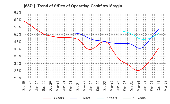 6871 MICRONICS JAPAN CO., LTD.: Trend of StDev of Operating Cashflow Margin