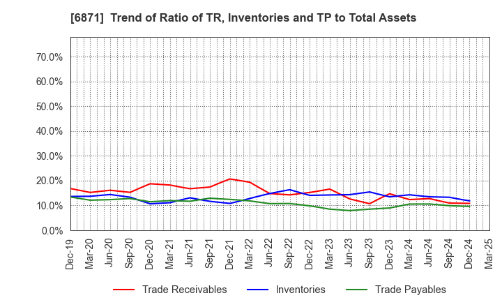 6871 MICRONICS JAPAN CO., LTD.: Trend of Ratio of TR, Inventories and TP to Total Assets