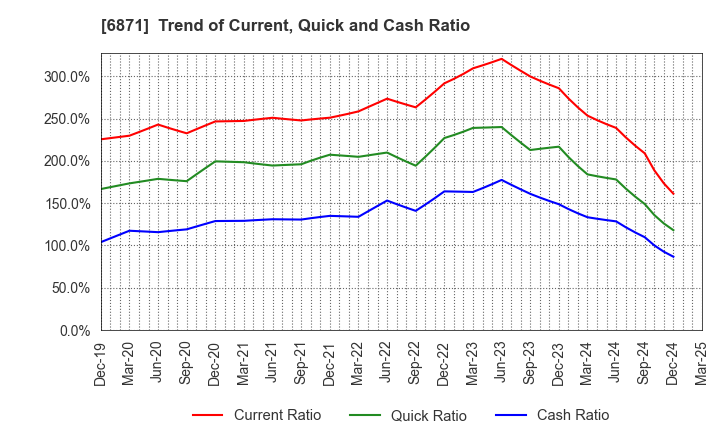 6871 MICRONICS JAPAN CO., LTD.: Trend of Current, Quick and Cash Ratio