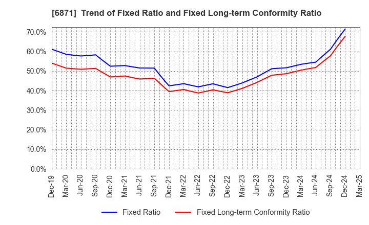 6871 MICRONICS JAPAN CO., LTD.: Trend of Fixed Ratio and Fixed Long-term Conformity Ratio