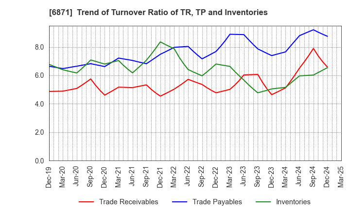 6871 MICRONICS JAPAN CO., LTD.: Trend of Turnover Ratio of TR, TP and Inventories