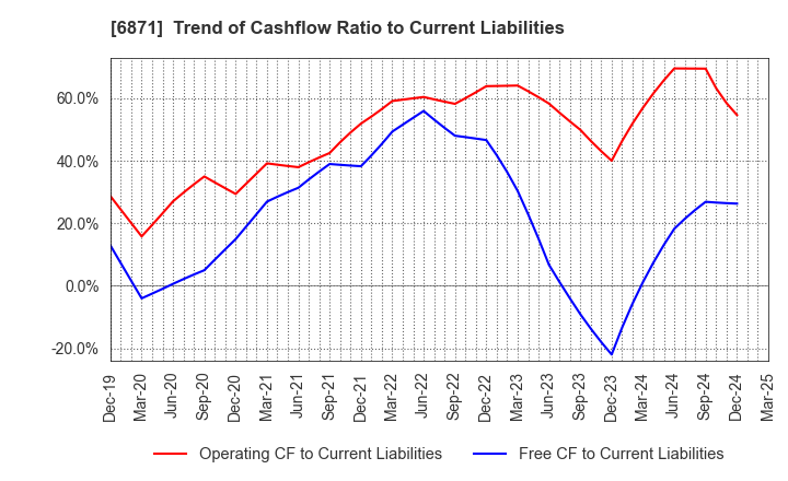6871 MICRONICS JAPAN CO., LTD.: Trend of Cashflow Ratio to Current Liabilities