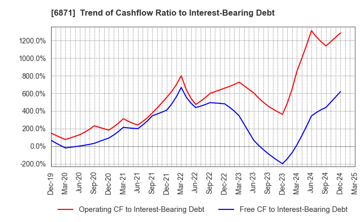 6871 MICRONICS JAPAN CO., LTD.: Trend of Cashflow Ratio to Interest-Bearing Debt