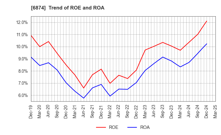 6874 KYORITSU ELECTRIC CORPORATION: Trend of ROE and ROA