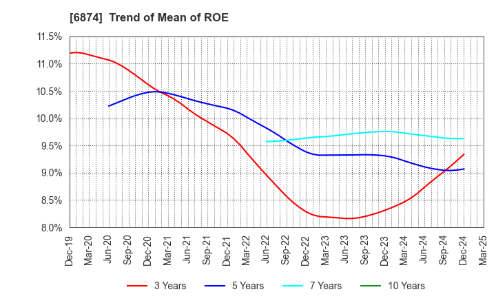 6874 KYORITSU ELECTRIC CORPORATION: Trend of Mean of ROE
