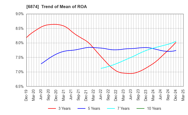 6874 KYORITSU ELECTRIC CORPORATION: Trend of Mean of ROA